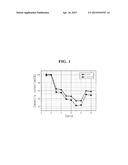 CATHODE MATERIAL COMPOSITE HAVING IMPROVED CONDUCTIVITY, CATHODE AND     ELECTROCHEMICAL DEVICE HAVING THE SAME diagram and image