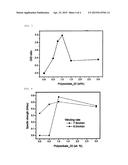 Method for Preparing Carbon Nanotube Fibers with Improved Spinning     Properties Using Surfactant diagram and image