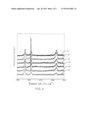 Method for Modifying Properties of Graphene diagram and image