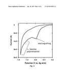 CATION-CONDUCTIVE CONFORMAL ULTRATHIN POLYMER ELECTROLYTES diagram and image