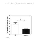 USES OF CXCL17, A NOVEL CHEMOKINE MARKER OF HUMAN LUNG AND     GASTROINTESTINAL DISEASE diagram and image