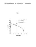 CATHODE ACTIVE MATERIAL FOR LITHIUM RECHARGEABLE BATTERY, METHOD OF     MANUFACTURING THE SAME, AND LITHIUM RECHARGEABLE BATTERY INCLUDING THE     SAME diagram and image