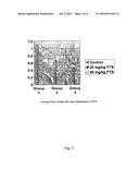 METHODS AND COMPOSITIONS FOR ORAL DELIVERY OF FTS diagram and image