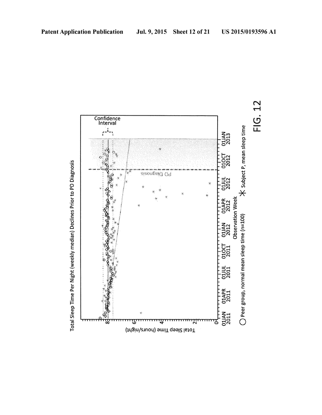 METHOD FOR CONDUCTING CLINICAL TRIALS BASED ON SUBSTANTIALLY CONTINUOUS     MONITORING OF OBJECTIVE QUALITY OF LIFE FUNCTIONS - diagram, schematic, and image 13