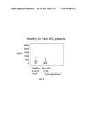 METHODS OF DIAGNOSING AND DETERMINING RISK OF DEVELOPING DISSEMINATED     INTRAVASCULAR COAGULATION diagram and image