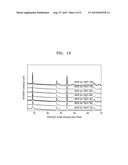 POSITIVE ELECTRODE ACTIVE MATERIAL, LITHIUM BATTERY CONTAINING THE SAME,     AND METHOD OF  MANUFACTURING THE POSITIVE ELECTRODE ACTIVE MATERIAL diagram and image