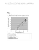 HIGHLY FILLED HIGH THERMAL CONDUCTIVE MATERIAL, METHOD FOR MANUFACTURING     SAME, COMPOSITION, COATING LIQUID AND MOLDED ARTICLE diagram and image