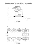 TRANSMISSION CIRCUIT FOR SPECTRALLY PRECODED ORTHOGONAL FREQUENCY DIVISION     MULTIPLE ACCESS WITH INTERLEAVED SUBCARRIER ALLOCATION diagram and image