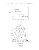 IMAGE SENSOR EQUIPPED WITH ADDITIONAL GROUP OF SELECTIVELY TRANSMISSIVE     FILTERS FOR ILLUMINANT ESTIMATION, AND ASSOCIATED ILLUMINANT ESTIMATION     METHOD diagram and image