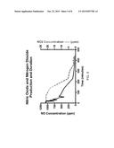 NITRIC OXIDE-RELEASING DRESSINGS diagram and image