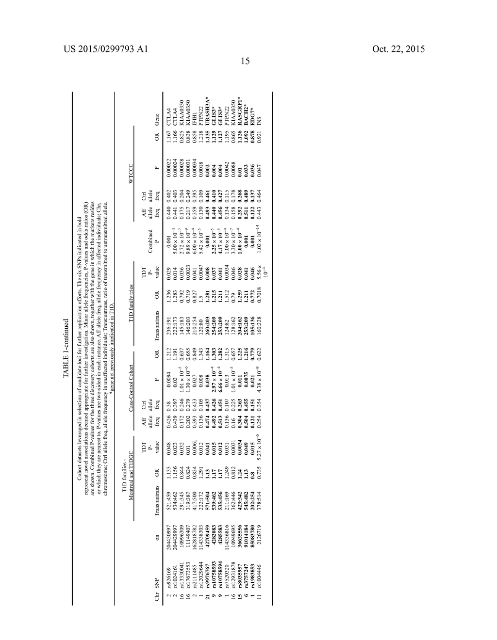 Genetic Alterations on Chromosomes 21Q, 6Q and 15Q and Methods of Use     Thereof for the Diagnosis and Treatment of Type 1 Diabetes - diagram, schematic, and image 19