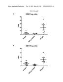 ENHANCING ANTI-CANCER ACTIVITY OF IMMUNOMODULATORY FC FUSION PROTEINS diagram and image