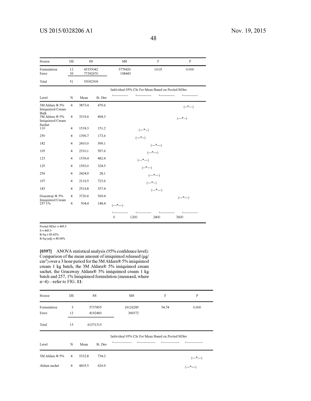 LOWER DOSAGE STRENGTH IMIQUIMOD FORMULATIONS AND SHORT DOSING REGIMENS FOR     TREATING GENITAL AND PERIANAL WARTS - diagram, schematic, and image 90