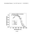 CODOPING METHOD FOR MODIFYING THE SCINTILLATION AND OPTICAL PROPERTIES OF     GARNET-TYPE SCINTILLATORS diagram and image