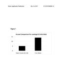 Composition and Coating for Hydrophobic Performance diagram and image