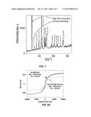 APPLIED MAGNETIC FIELD SYNTHESIS AND PROCESSING OF IRON NITRIDE MAGNETIC     MATERIALS diagram and image