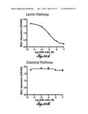 COMPOSITIONS FOR INHIBITING MASP-2 DEPENDENT COMPLEMENT ACTIVATION diagram and image