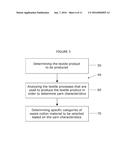 PROCESSES FOR USING RECYCLED WASTE COTTON MATERIAL IN PRODUCING A TEXTILE     PRODUCT AND TEXTILE PRODUCTS PRODUCED FROM WASTE COTTON MATERIAL diagram and image