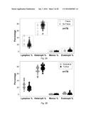 Method for Identifying Altered Leukocyte Profiles diagram and image