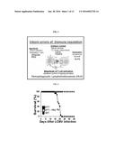 COMPOSITIONS AND METHODS FOR TREATING DISEASE STATES ASSOCIATED WITH     ACTIVATED T CELLS AND/OR B CELLS diagram and image