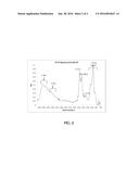 Low Temperature Molecular Layer Deposition Of SiCON diagram and image