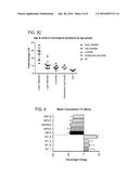 COMPOSITIONS AND METHODS FOR PREDICTING AGE OF ONSET OF A LYSOSOMAL     STORAGE DISEASE OR A DISEASE ASSOCIATED WITH A LYSOSOMAL DEFECT diagram and image