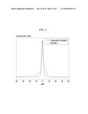 POSITIVE ACTIVE MATERIAL FOR RECHARGEABLE LITHIUM BATTERY diagram and image