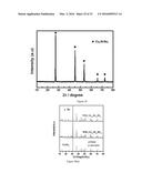 THERMOELECTRIC MATERIALS SYNTHESIZED BY SELF-PROPAGATING HIGH TEMPERATURE     SYNTHESIS PROCESS AND METHODS THEREOF diagram and image