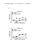 Combination Therapies with Anti-CD38 Antibodies diagram and image