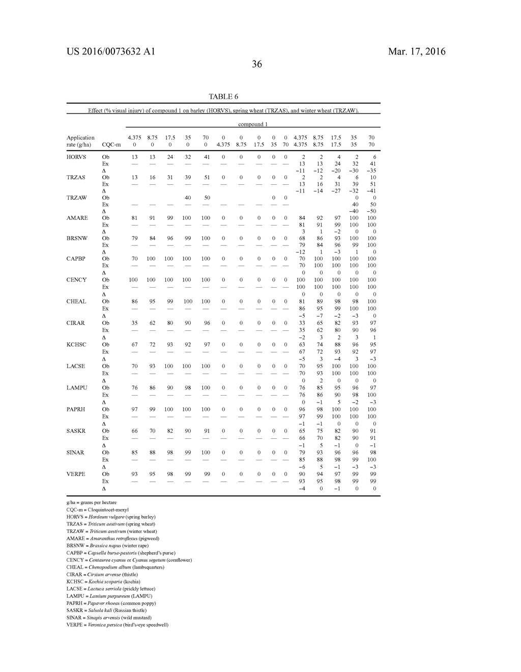 SAFENED HERBICIDAL COMPOSITIONS COMPRISING A PYRIDINE CARBOXYLIC ACID     HERBICIDE - diagram, schematic, and image 37