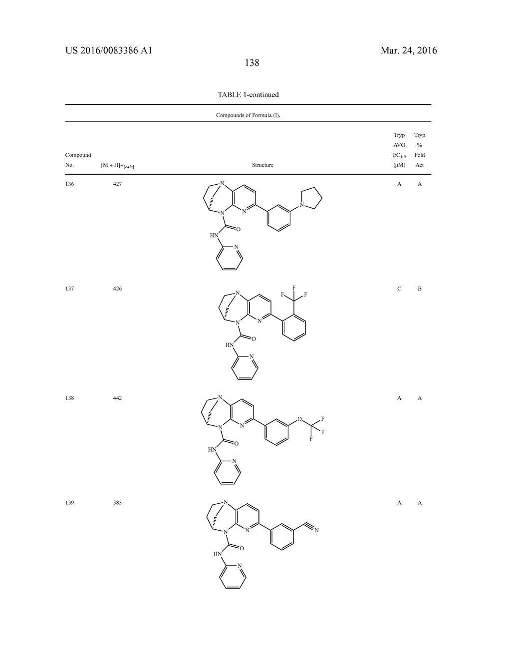 SUBSTITUTED BRIDGED UREA ANALOGS AS SIRTUIN MODULATORS - diagram, schematic, and image 156