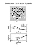 Method of Determining CEC and Other Properties from Multi-Frequency     Dielectric Measurements diagram and image