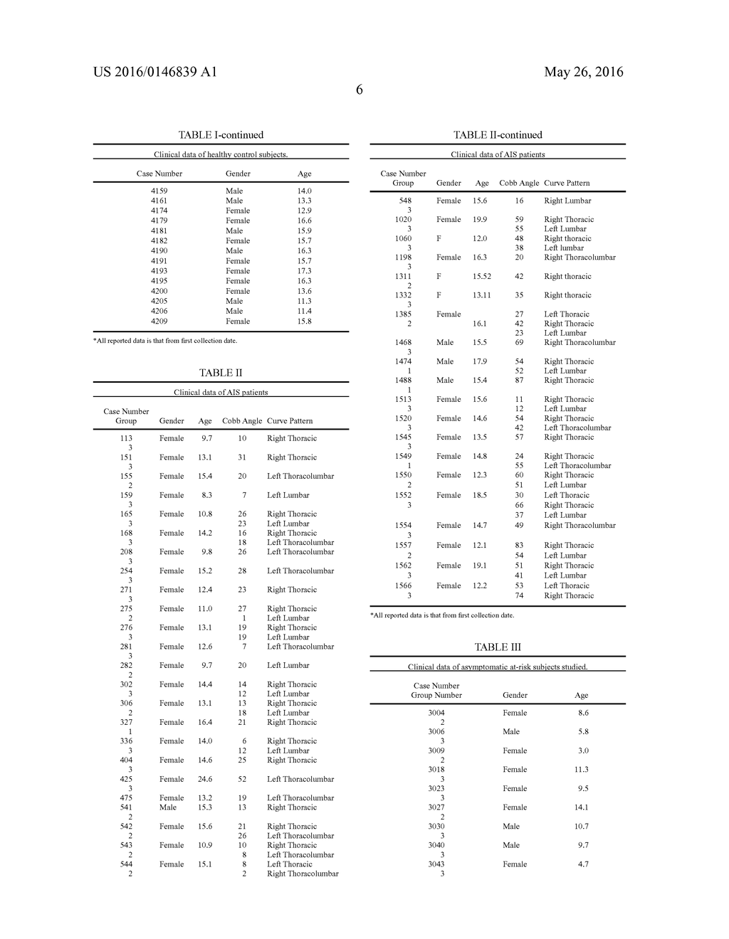 METHODS FOR THE CLASSIFICATION AND DIAGNOSIS OF SCOLIOSIS THROUGH THE USE     OF GI PROTEIN RECEPTOR - diagram, schematic, and image 100