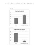 MICROORGANISMS HAVING L-TRYPTOPHAN PRODUCTIVITY AND A METHOD FOR     PRODUCTION OF L-TRYPTOPHAN USING SAME (AS AMENDED) diagram and image