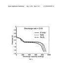 Electrodes incorporating composites of graphene and selenium-sulfur     compounds for improved rechargeable lithium batteries diagram and image