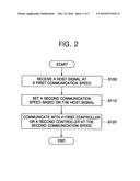 CONTROLLER, DATA STORAGE DEVICE, AND DATA COMMUNICATION SYSTEM HAVING     VARIABLE COMMUNICATION SPEED diagram and image