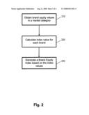 Method, System and Computer Program Product for Measuring and Tracking Brand Equity diagram and image