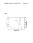 Fluorescent Material With Semiconductor Nanoparticles Dispersed Therein at High Concentration and Method For Manufacturing Such Fluorescent Material diagram and image