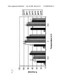 Method and composition for increasing plant survival & viability under cold storage, or dark and cold storage conditions diagram and image