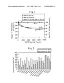 Method of Regenerating Thermally Deteriorated Catalyst diagram and image