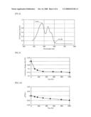 Red Fluorescence Conversion Medium, Color Conversion Substrate Using Same and Light-Emitting Device diagram and image