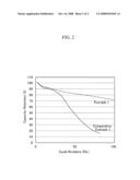 NEGATIVE ACTIVE MATERIAL FOR RECHARGEABLE LITHIUM BATTERY, METHOD OF PREPARING SAME, AND RECHARGEABLE LITHIUM BATTERY INCLUDING SAME diagram and image