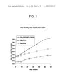 Salivary Protease Assays for Identifying Increased Risk of Preterm Delivery Induced by Premature Rupture of Fetal Membranes diagram and image