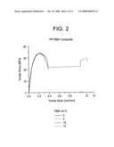 REINFORCED POLYMERIC MATERIALS, METHODS OF MANUFACTURE THEREOF AND ARTICLES COMPRISING THE SAME diagram and image