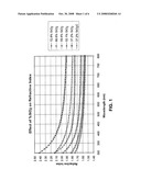 Coated glass substrate with heat treatable ultraviolet blocking characteristics diagram and image