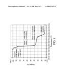 ORGANIC NON-VOLATILE MEMORY MATERIAL AND MEMORY DEVICE UTILIZING THE SAME diagram and image