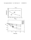 Temperature and Ph Sensitive Block Copolymer and Polymeric Hydrogels Using the Same diagram and image