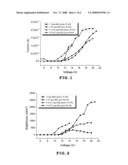 (Pentaphenyl)phenyl Group Containing Compound, Polymeric Derivative Thereof And Method For Forming The Same diagram and image