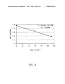Method for the determination of aqueous polymer concentration in water systems diagram and image