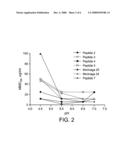 Peptides based on the sequence of human lactoferrin and their use diagram and image